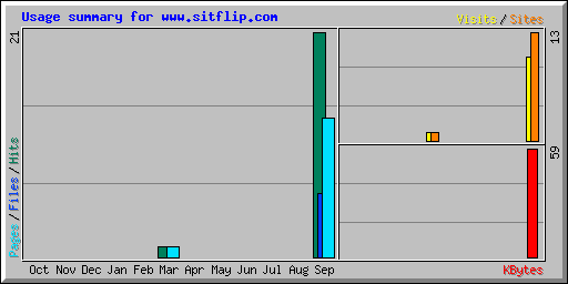 Usage summary for www.sitflip.com